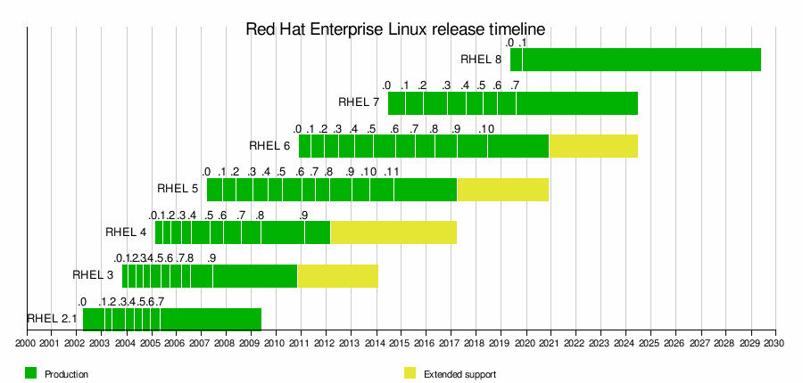 RHEL Version history and timeline