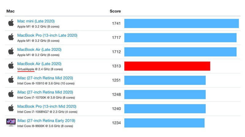 mac benchmark score