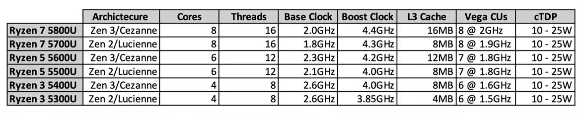 ryzen5000U-skus-table-compressed
