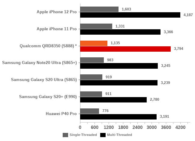 Geekbench 5 基准测试