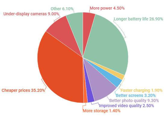what do you want most from smartphone